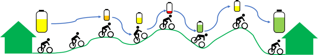 Diagram of the PI-POP ebike going up and down slopes. It leaves its initial destination with a half charged battery, and goes up and down a number of hills with battery recharging on the downhill sections. It arrives at its destination with more energy stored.