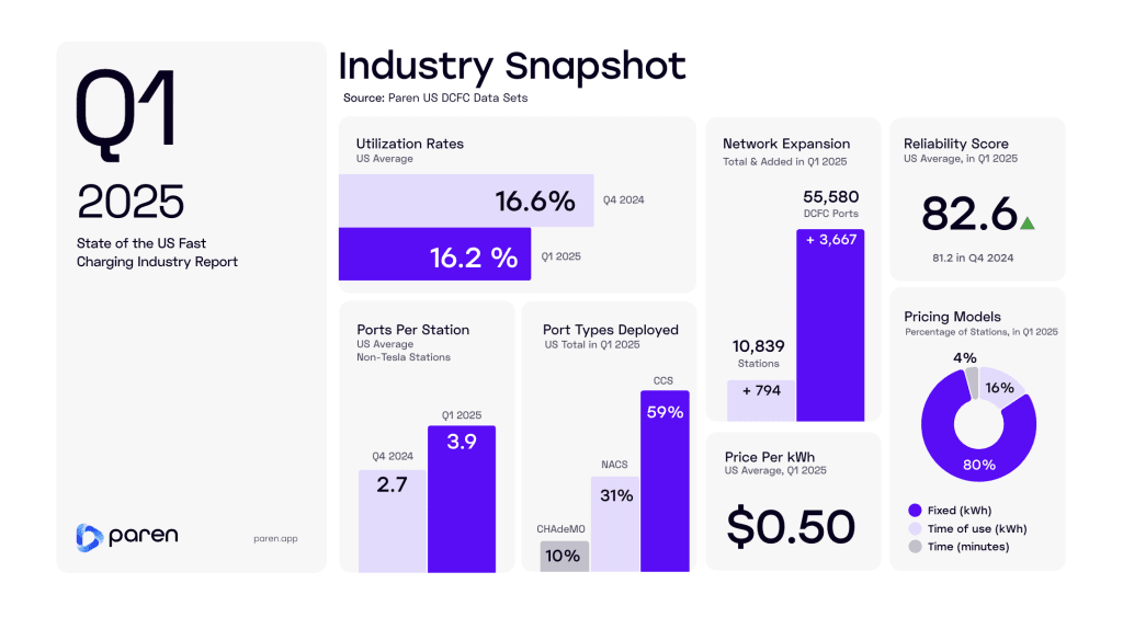US fast charging Paren Q1 Report